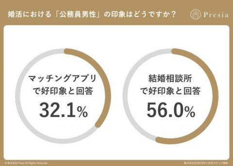 婚活女性が公務員男性に抱く不満1位は「真面目すぎる・堅い」。一方、結婚相談所では