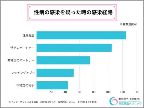 約25?上が無症状で性病感染ー256人のアンケートから分かる性感染症の実態。マ
