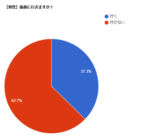 男性アンケート結果:風俗に行きますか?