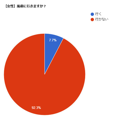 女性アンケート結果：風俗に行きますか？