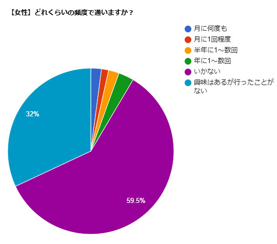 女性アンケート結果：どのくらいの頻度で通いますか？