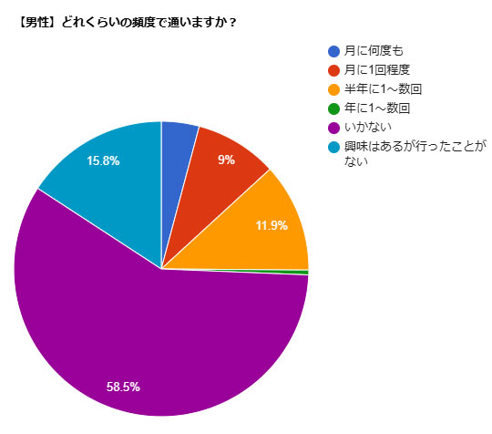 男性アンケート結果:どのくらいの頻度で通いますか?
