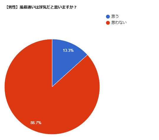 男性アンケート結果:風俗通いは浮気だと思いますか?
