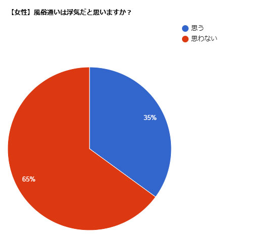 女性アンケート結果：風俗通いは浮気だと思いますか？