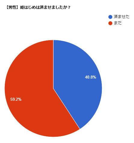 男性アンケート結果：姫はじめは済ませましたか？