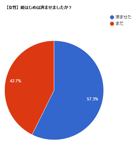 女性アンケート結果：姫はじめは済ませましたか？