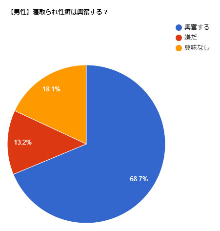 男性アンケート結果:寝取られ性癖は興奮する?