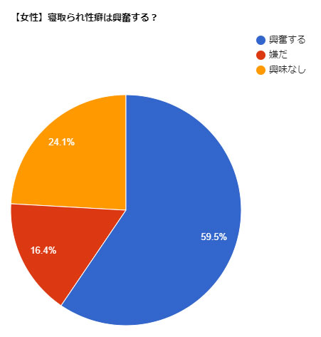 女性アンケート結果：寝取られ性癖は興奮する？