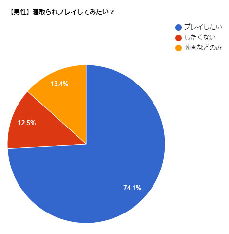 男性アンケート結果:寝取られプレイしてみたい?