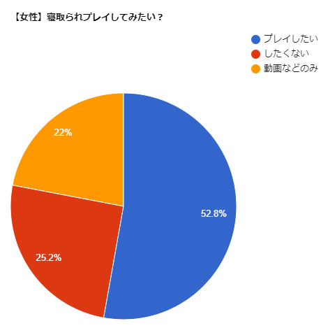 女性アンケート結果：寝取られプレイしてみたい？