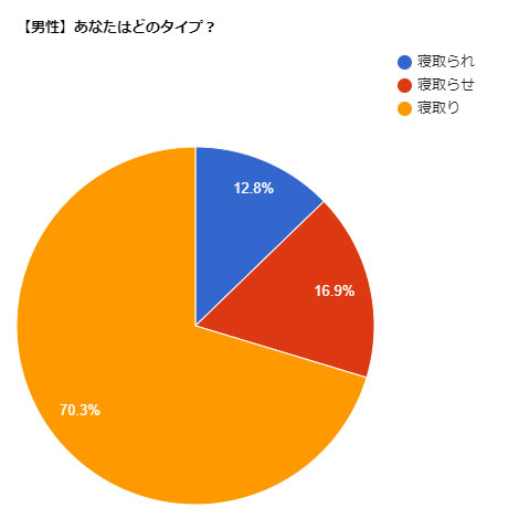 男性アンケート結果:寝取られ・寝取らせ・寝取り、あなたはどのタイプ?