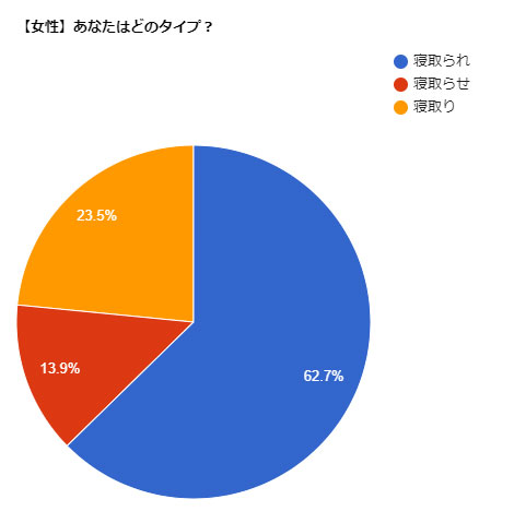 女性アンケート結果：寝取られ・寝取らせ・寝取り、あなたはどのタイプ？