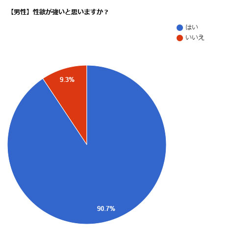 男性アンケート結果:性欲が強いと思いますか?