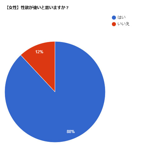 女性アンケート結果：性欲が強いと思いますか？