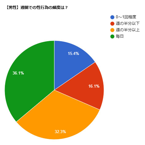 男性アンケート結果:1週間での性行為の頻度は?