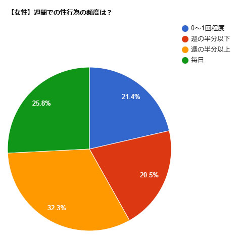 女性アンケート結果：1週間での性行為の頻度は？