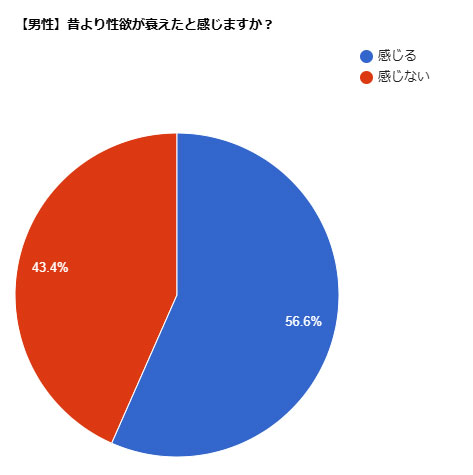 男性アンケート結果:昔より性欲が衰えたと感じますか?