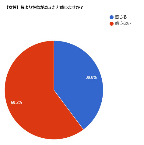 女性アンケート結果：昔より性欲が衰えたと感じますか？