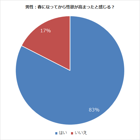 春になってから性欲が高まったと感じるか？：男性アンケート結果