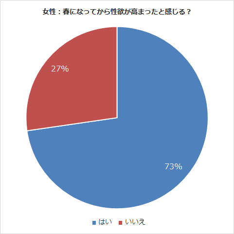 春になってから性欲が高まったと感じるか？：女性アンケート結果