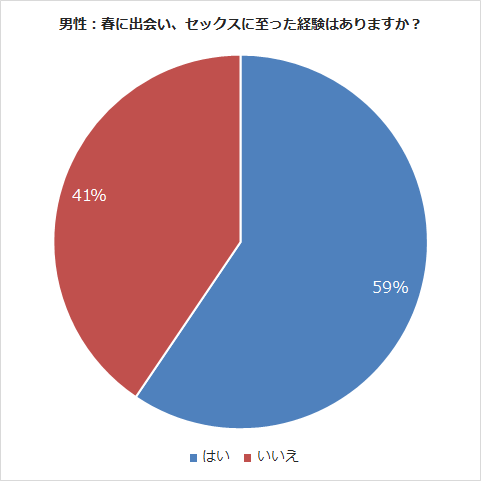 春に異性と出会い、セックスに至った経験はありますか？：男性アンケート結果