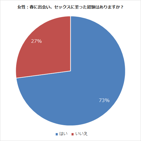 春に異性と出会い、セックスに至った経験はありますか？：女性アンケート結果