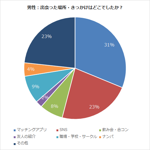 出会った場所・きっかけはどこでしたか？：男性アンケート結果：