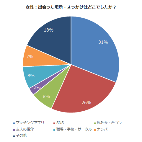 出会った場所・きっかけはどこでしたか？：女性アンケート結果：