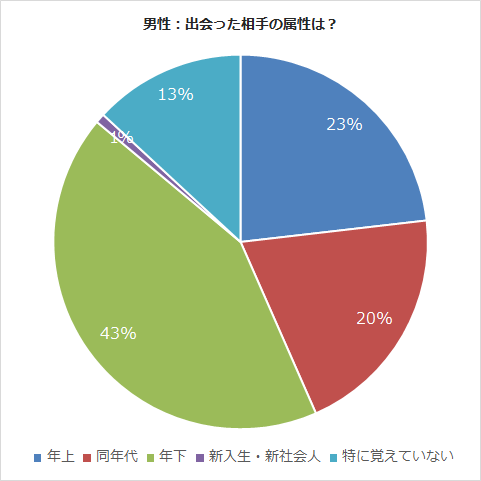 出会った相手の属性は？：男性アンケート結果