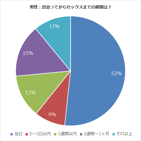 出会ってからセックスまでの期間は？：男性アンケート結果
