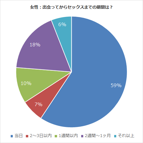出会ってからセックスまでの期間は？：女性アンケート結果