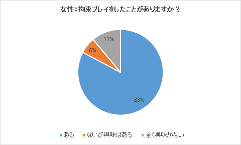 女性アンケート結果：拘束プレイをしたことがありますか？