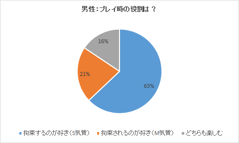 男性アンケート結果：プレイ時の役割は？