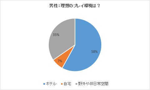 男性アンケート結果：理想のプレイ環境は？