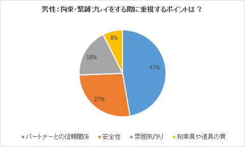 男性アンケート結果：拘束・緊縛プレイをする際に重視するポイントは？