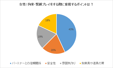 女性アンケート結果：拘束・緊縛プレイをする際に重視するポイントは？